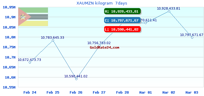 XAUMZN kilogram  7days