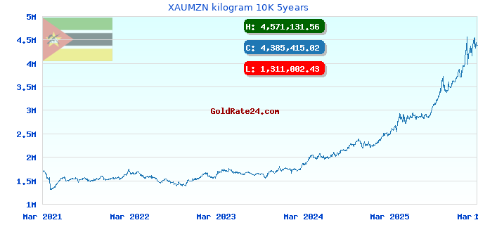 XAUMZN kilogram 10K 5years
