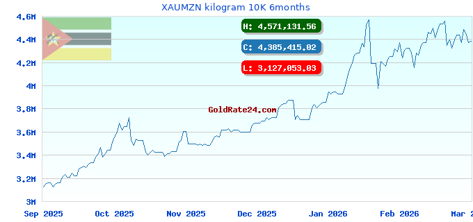 XAUMZN kilogram 10K 6months