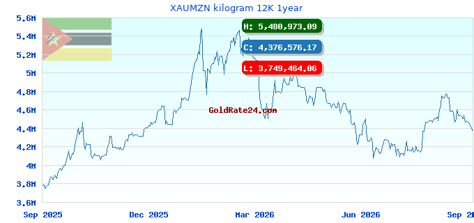 XAUMZN kilogram 12K 1year