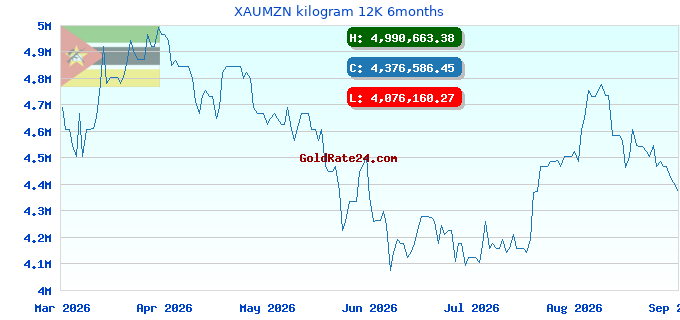 XAUMZN kilogram 12K 6months