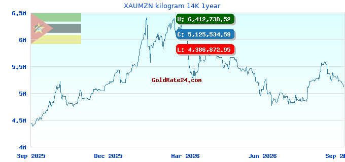 XAUMZN kilogram 14K 1year