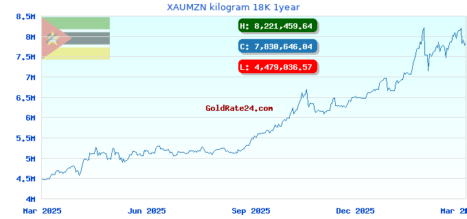 XAUMZN kilogram 18K 1year