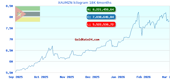 XAUMZN kilogram 18K 6months
