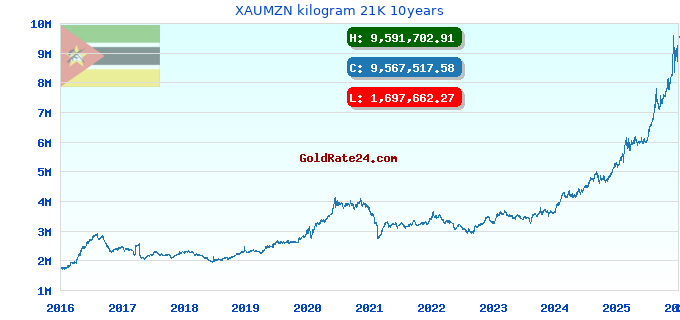 XAUMZN kilogram 21K 10years