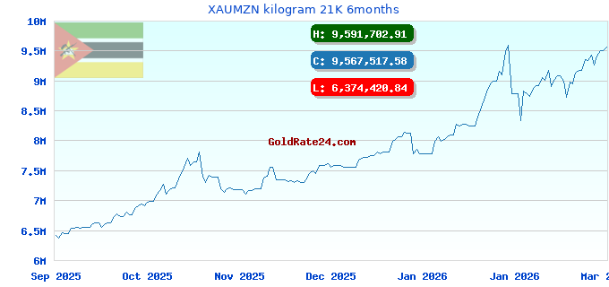 XAUMZN kilogram 21K 6months