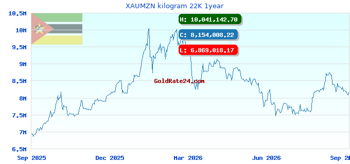 XAUMZN kilogram 22K 1year