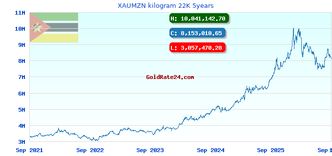XAUMZN kilogram 22K 5years