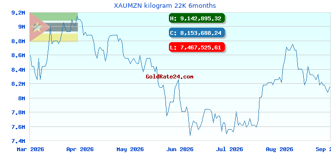 XAUMZN kilogram 22K 6months