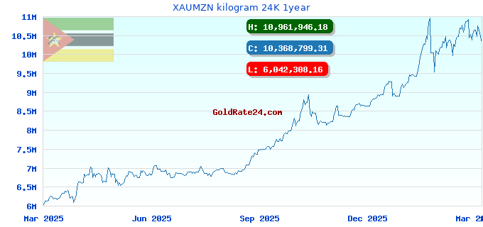 XAUMZN kilogram 24K 1year