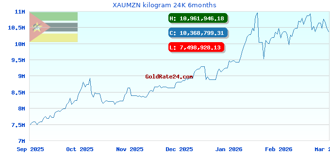 XAUMZN kilogram 24K 6months