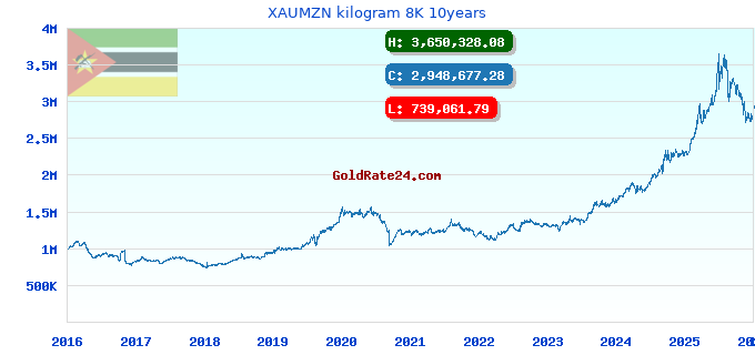 XAUMZN kilogram 8K 10years