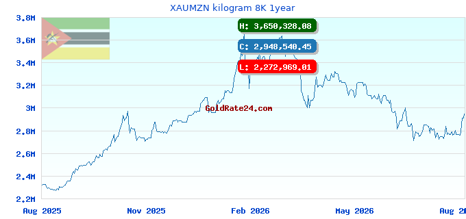 XAUMZN kilogram 8K 1year