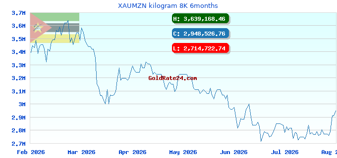 XAUMZN kilogram 8K 6months
