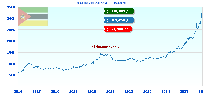 XAUMZN ounce  10years