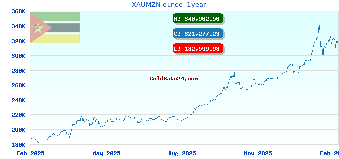 XAUMZN ounce  1year