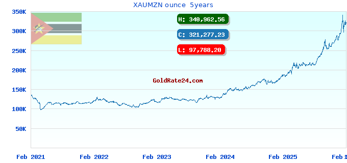 XAUMZN ounce  5years