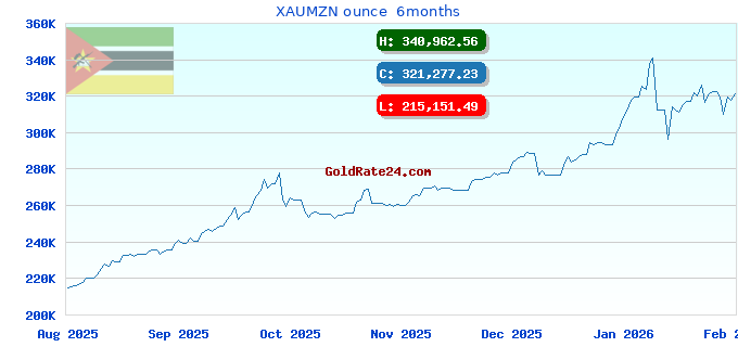 XAUMZN ounce  6months