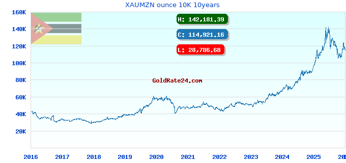 XAUMZN ounce 10K 10years
