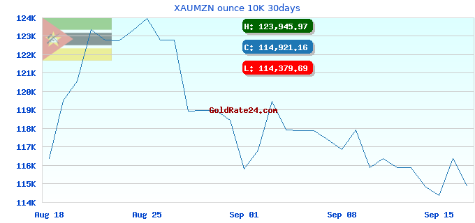 XAUMZN ounce 10K 30days