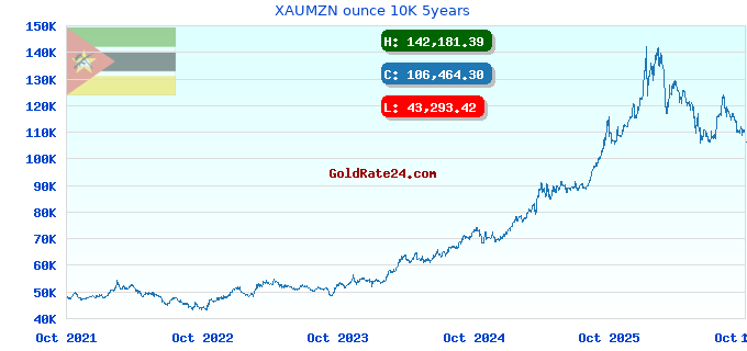 XAUMZN ounce 10K 5years