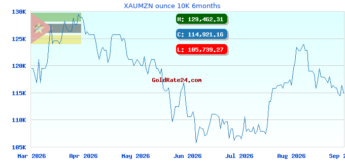 XAUMZN ounce 10K 6months