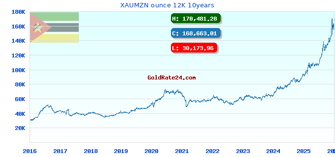XAUMZN ounce 12K 10years