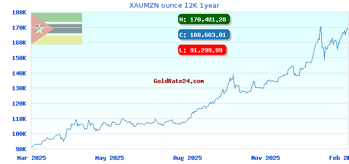 XAUMZN ounce 12K 1year
