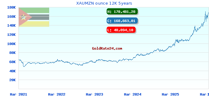 XAUMZN ounce 12K 5years