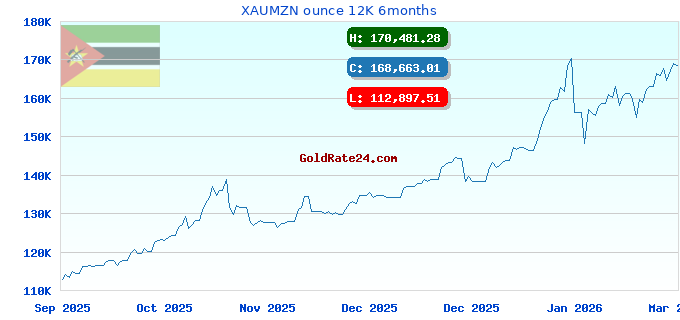 XAUMZN ounce 12K 6months