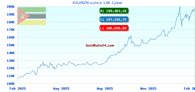 XAUMZN ounce 14K 1year