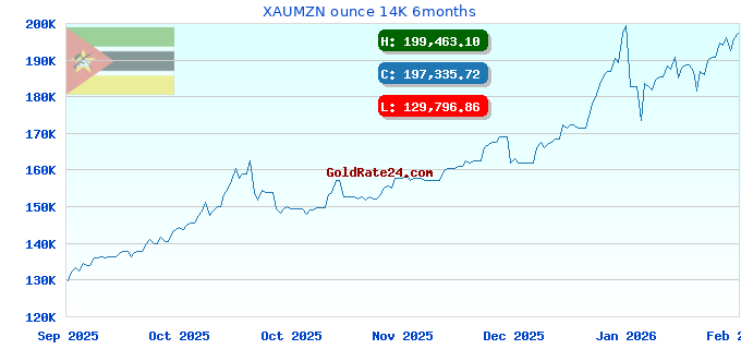 XAUMZN ounce 14K 6months