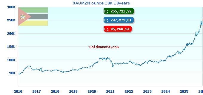 XAUMZN ounce 18K 10years
