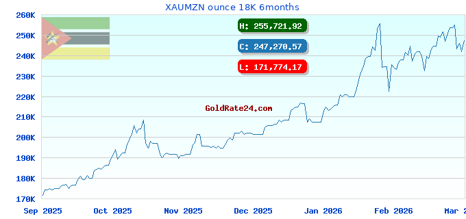 XAUMZN ounce 18K 6months