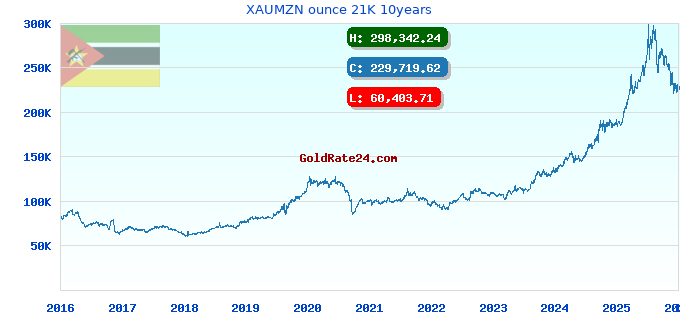 XAUMZN ounce 21K 10years