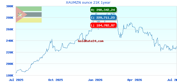 XAUMZN ounce 21K 1year