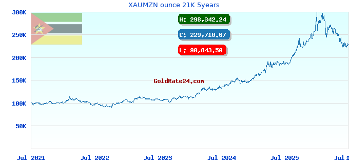 XAUMZN ounce 21K 5years