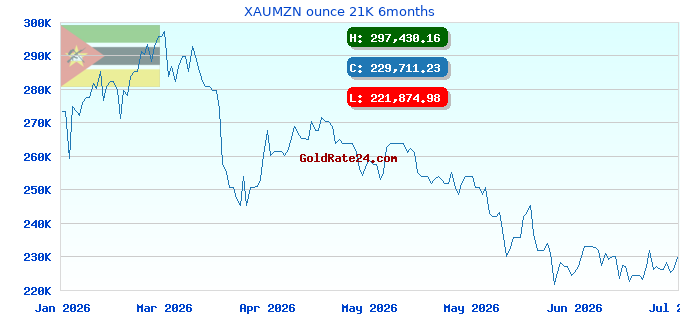 XAUMZN ounce 21K 6months