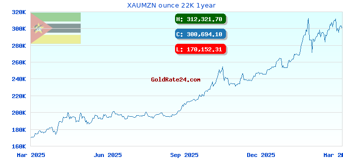 XAUMZN ounce 22K 1year
