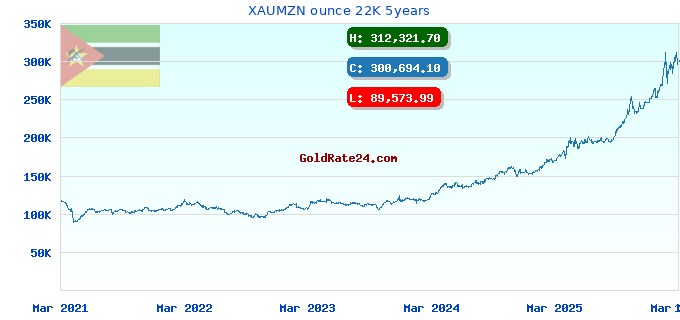 XAUMZN ounce 22K 5years