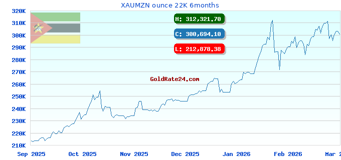 XAUMZN ounce 22K 6months