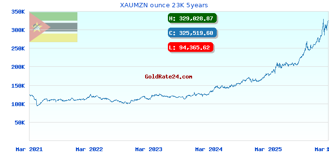 XAUMZN ounce 23K 5years
