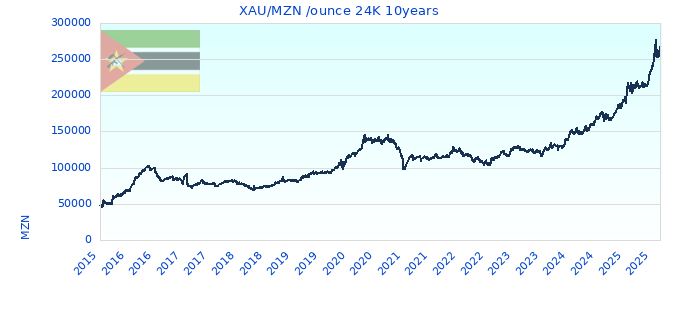 XAU/MZN /ounce 24K 10years