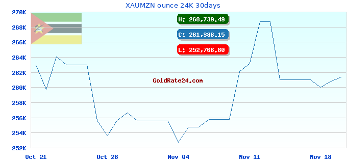 XAUMZN ounce 24K 30days