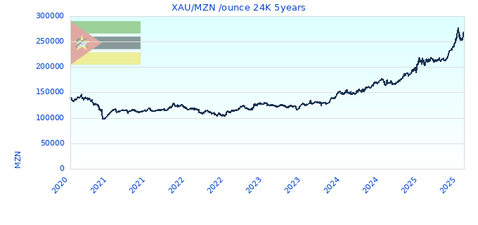 XAU/MZN /ounce 24K 5years
