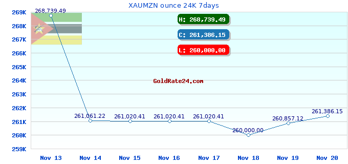 XAUMZN ounce 24K 7days