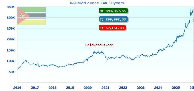 XAUMZN ounce 24K 10years