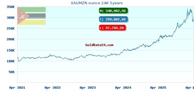 XAUMZN ounce 24K 5years