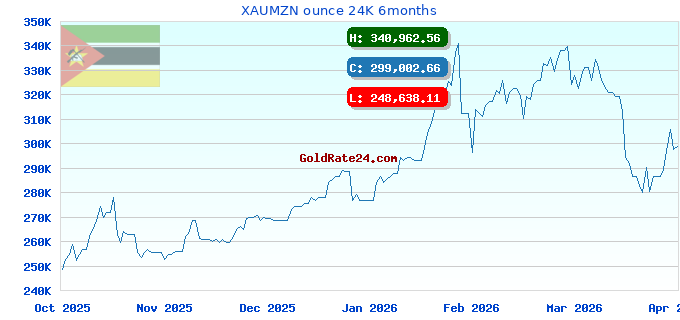 XAUMZN ounce 24K 6months