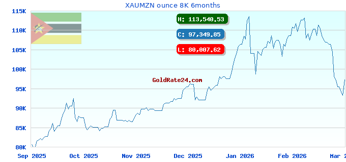 XAUMZN ounce 8K 6months